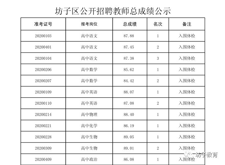 坊子区最新招聘信息概览